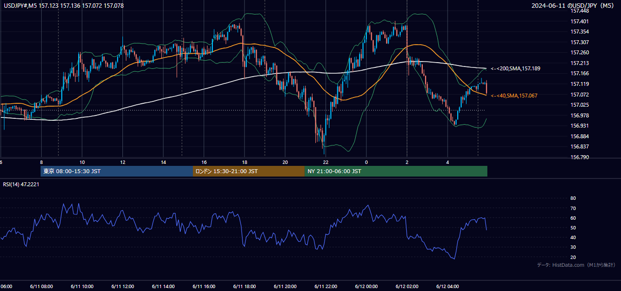 2024-06-11（火） USD/JPY 5分足チャート