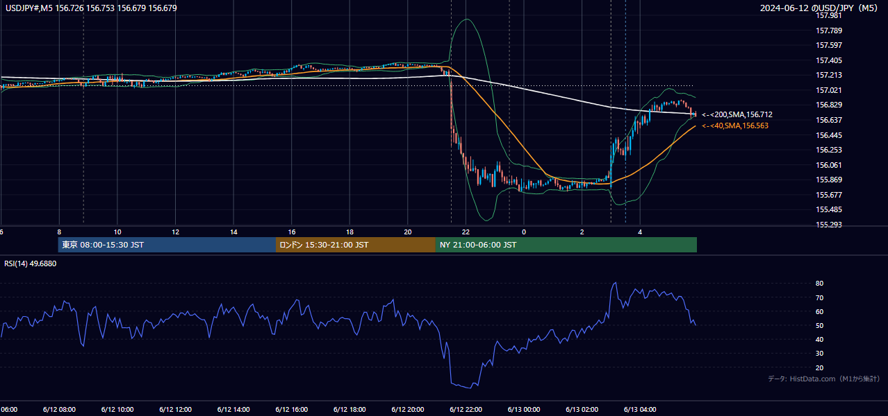 2024-06-12（水） USD/JPY 5分足チャート