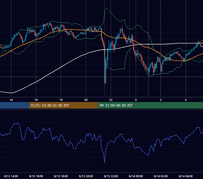 2024年6月13日（木） USD/JPY 5分足チャート