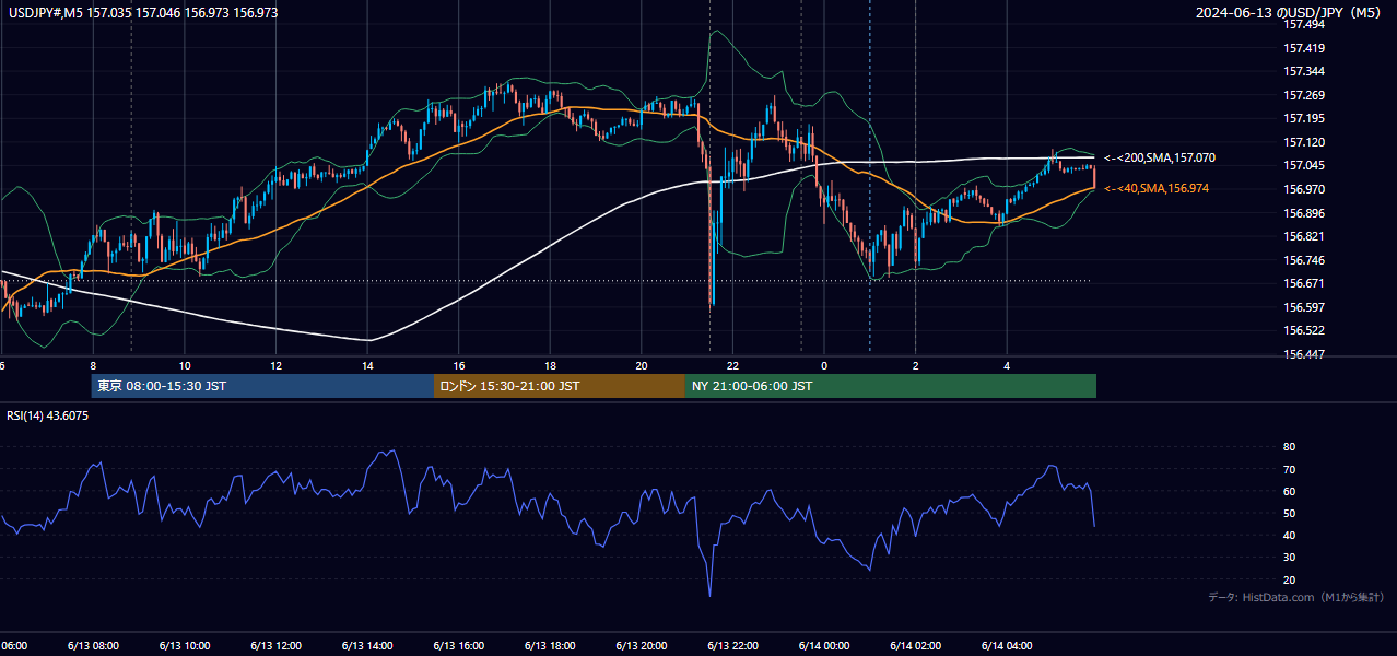 2024-06-13（木） USD/JPY 5分足チャート