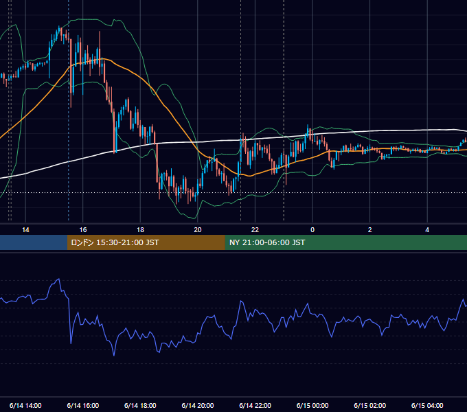 2024年6月14日（金） USD/JPY 5分足チャート