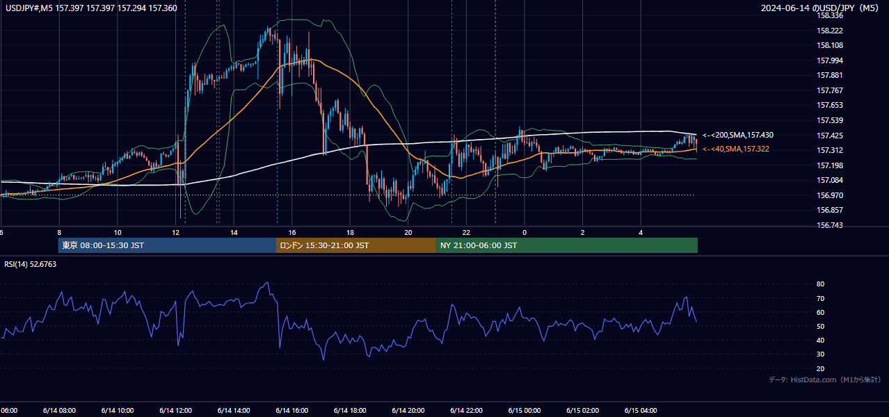 2024-06-14（金） USD/JPY 5分足チャート
