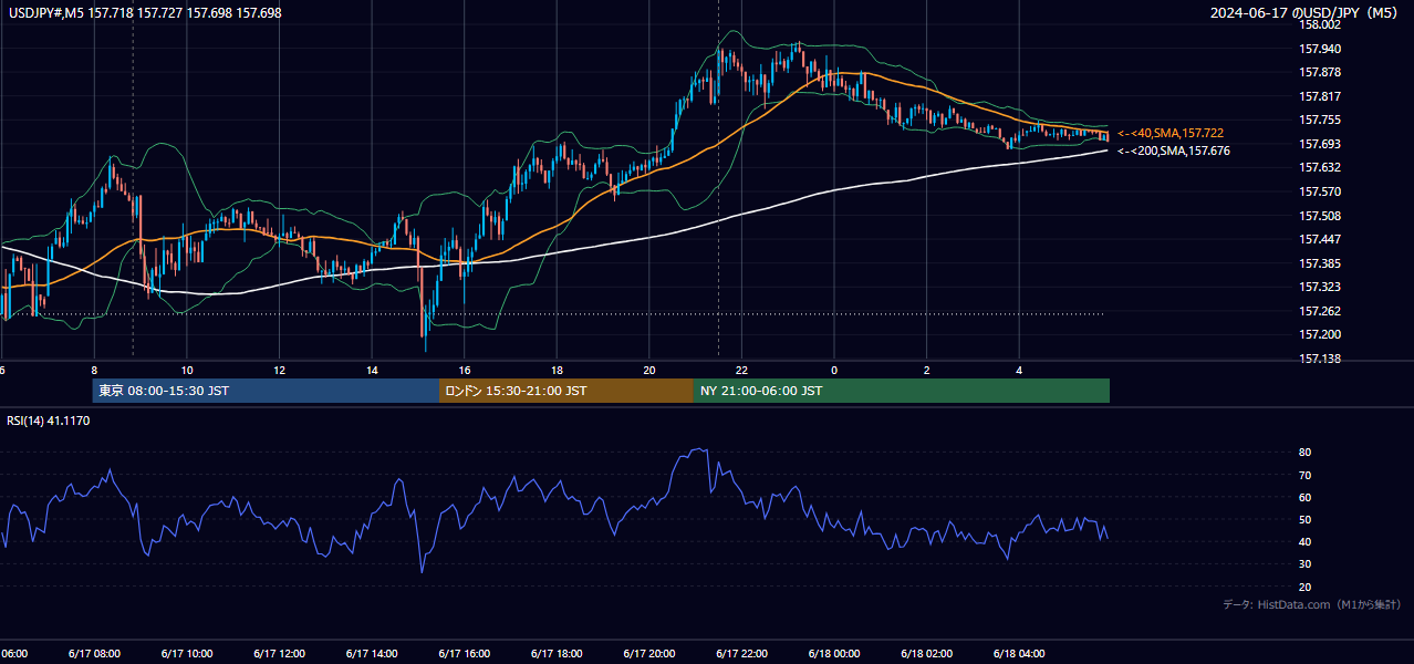 2024-06-17(月) USD/JPY 5分足チャート