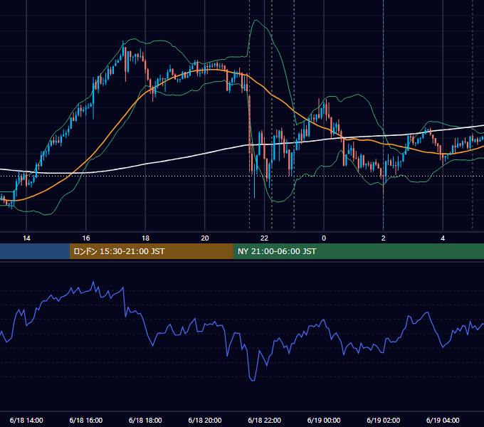 2024年6月18日（火） USD/JPY 5分足チャート