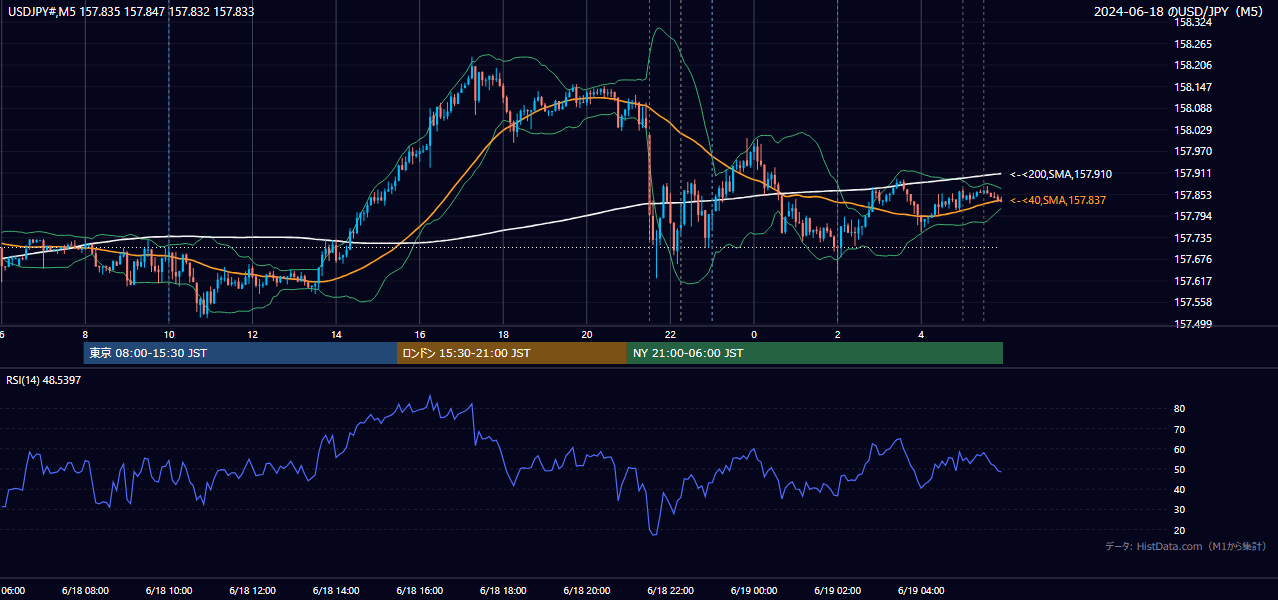 2024-06-18(火) USD/JPY 5分足チャート