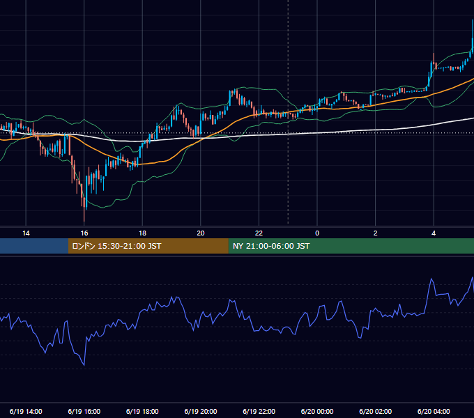 2024年6月19日（水） USD/JPY 5分足チャート