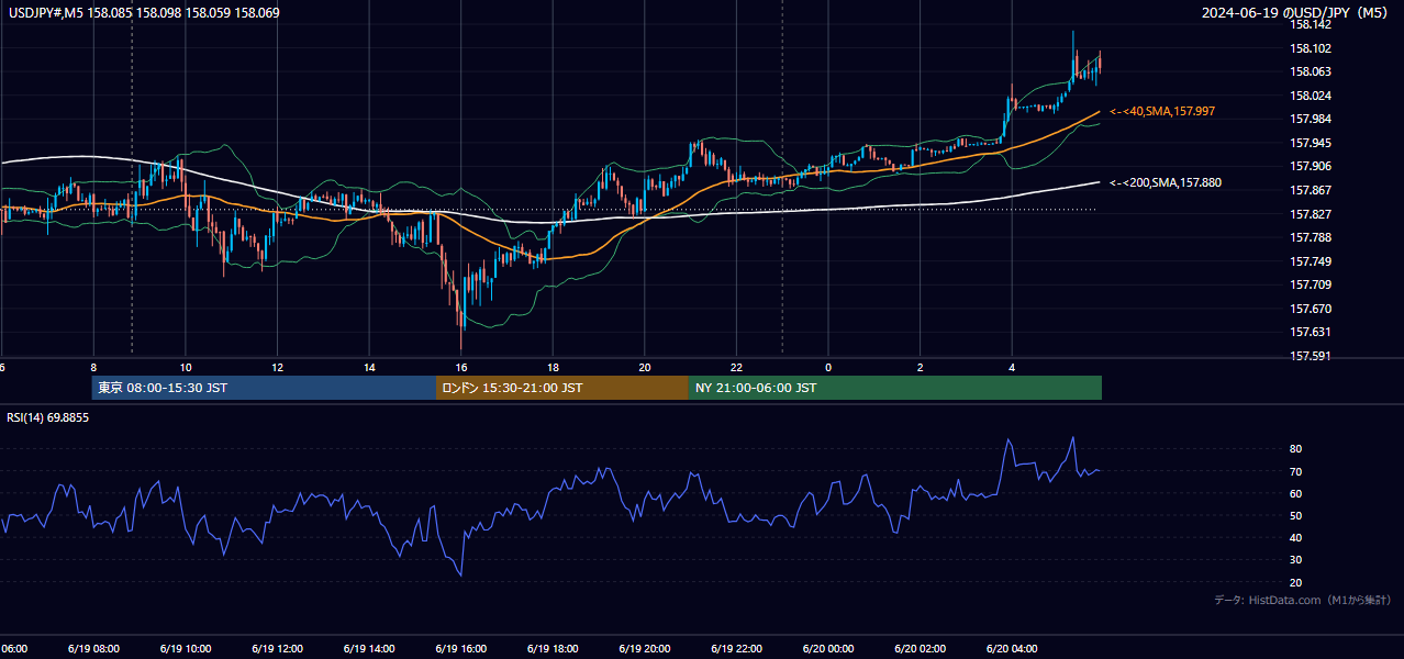2024-06-19(水) USD/JPY 5分足チャート