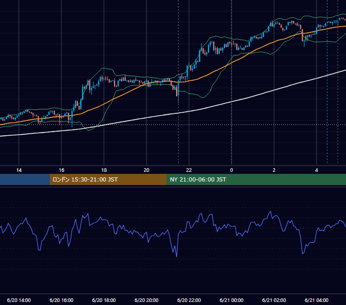 2024年6月20日（木） USD/JPY 5分足チャート