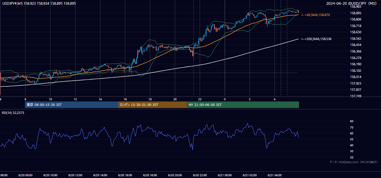 2024-06-20(木) USD/JPY 5分足チャート