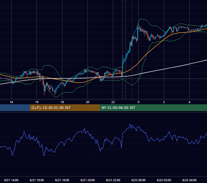 2024年6月21日（金） USD/JPY 5分足チャート