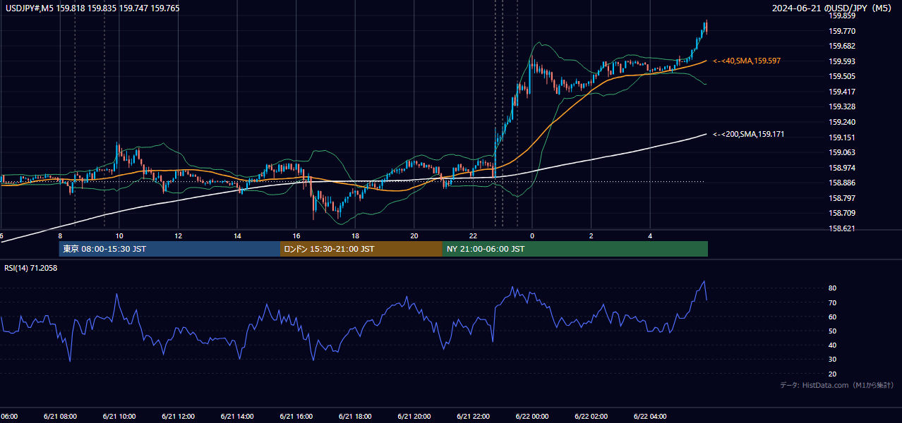 2024年6月21日(金) USD/JPY 5分足チャート