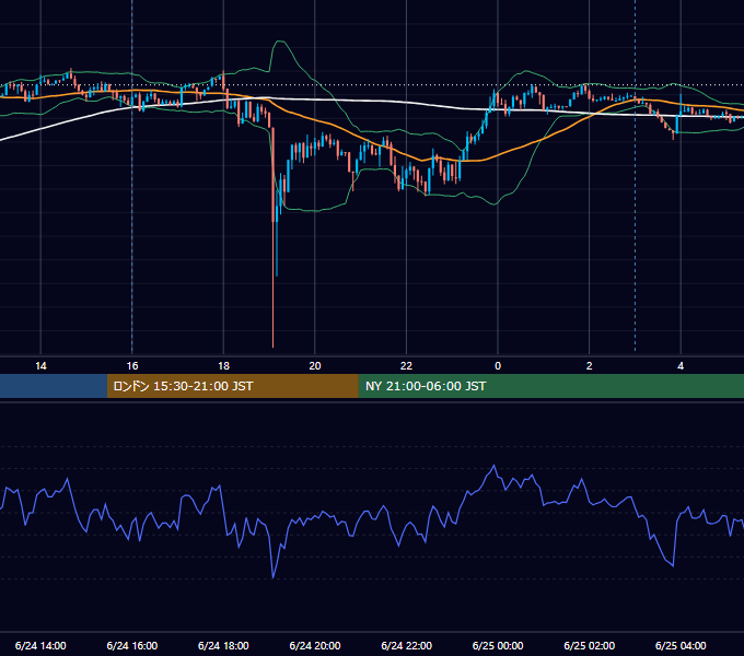 2024年6月24日（月） USD/JPY 5分足チャート