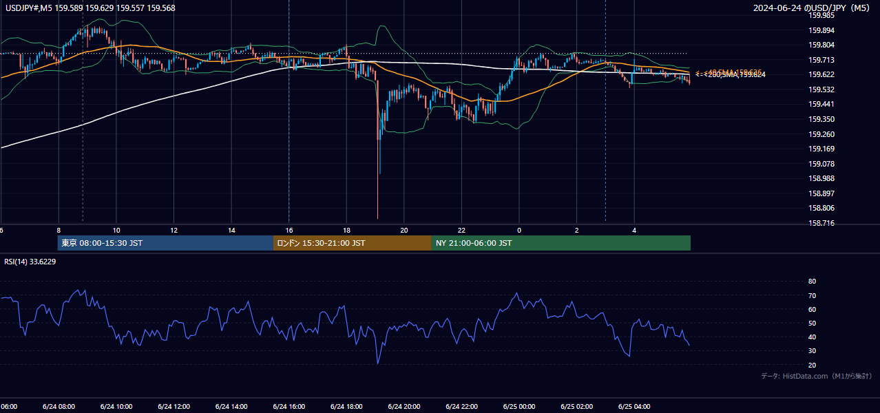 2024-06-24(月) USD/JPY 5分足チャート