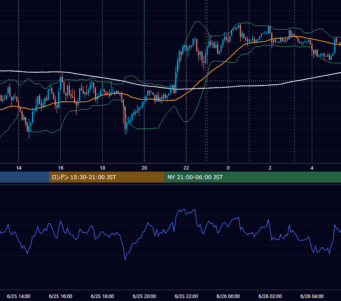 2024年6月25日（火） USD/JPY 5分足チャート