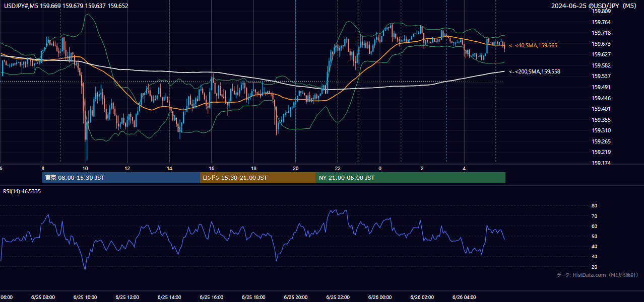 2024年6月25日(火) USD/JPY 5分足チャート