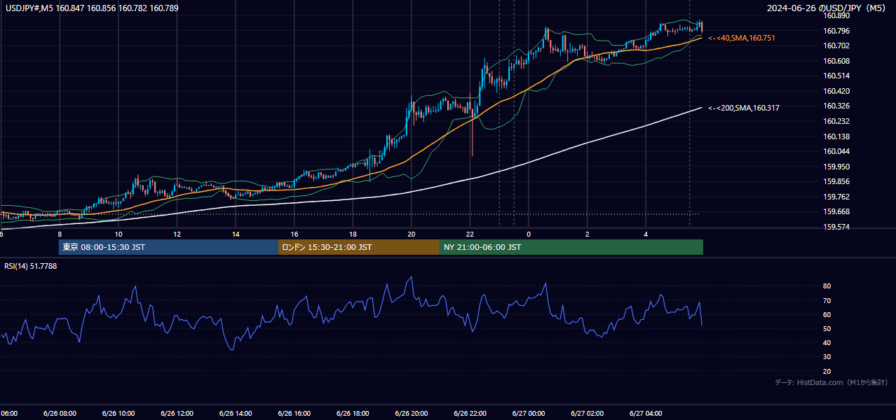 2024年6月26日(水) USD/JPY 5分足チャート