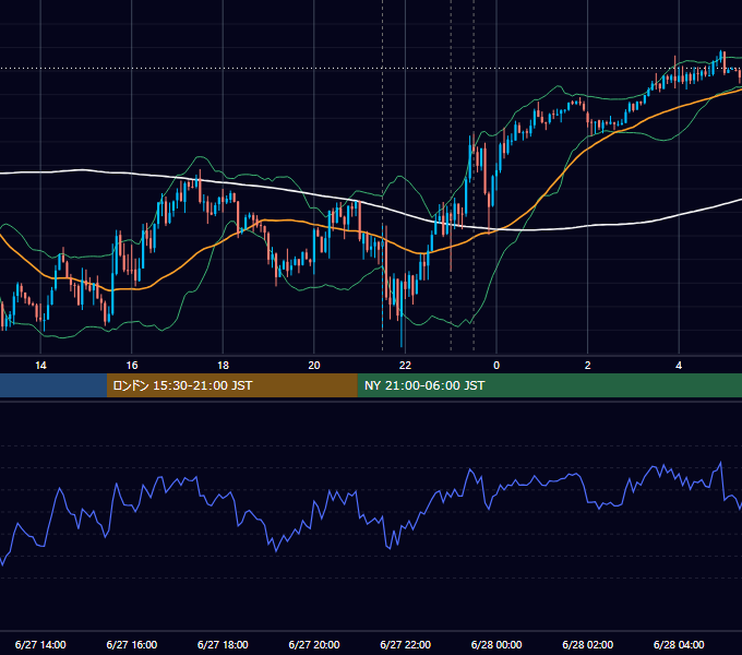 2024年6月27日（木） USD/JPY 5分足チャート