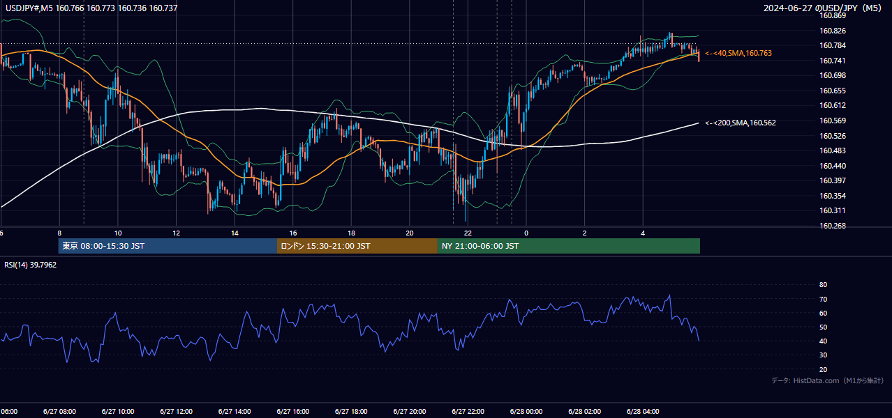 2024年6月27日（木） USD/JPY 5分足チャート