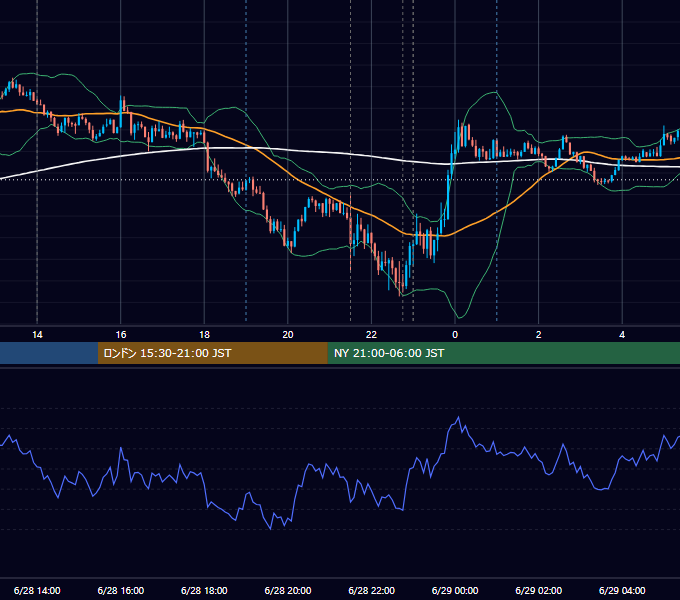 2024年6月28日（金） USD/JPY 5分足チャート