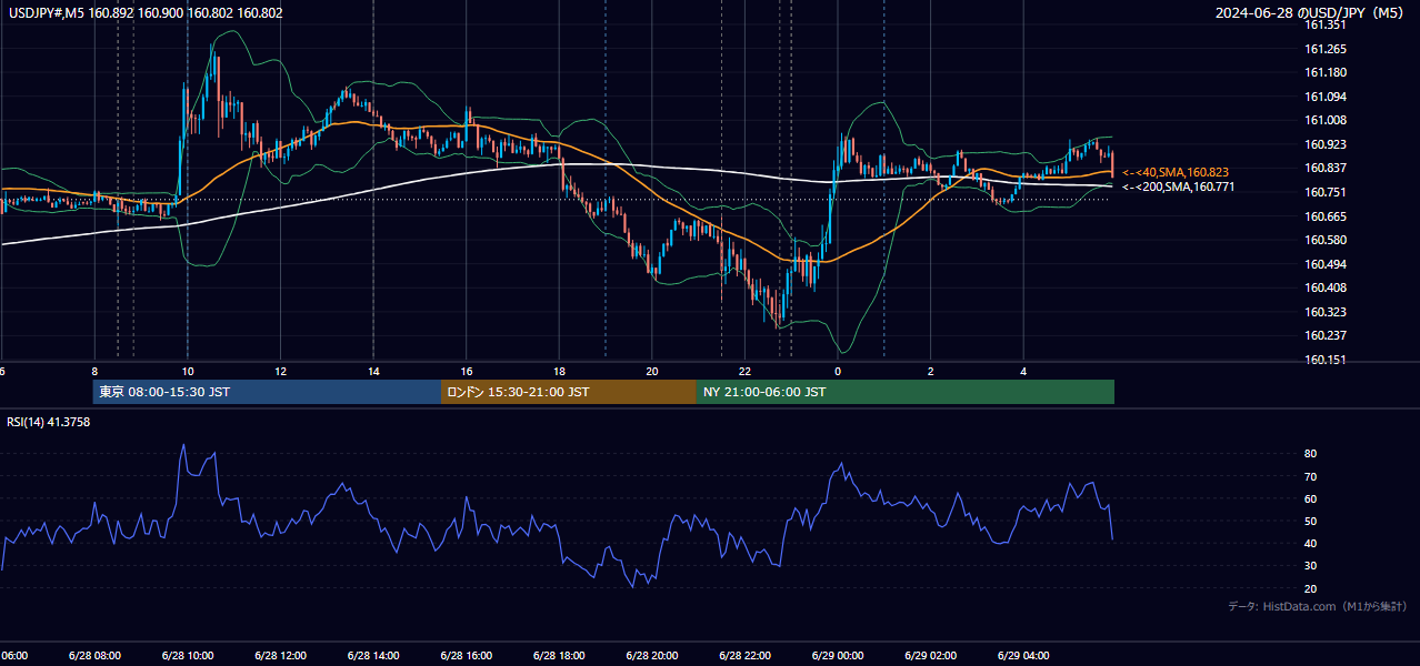 2024年6月28日(金) USD/JPY 5分足チャート