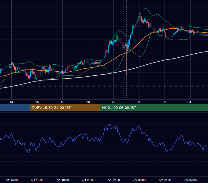 2024年7月1日（月） USD/JPY 5分足チャート