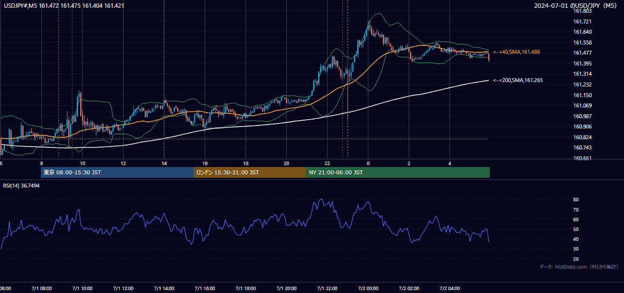 2024年7月1日(月) USD/JPY 5分足チャート