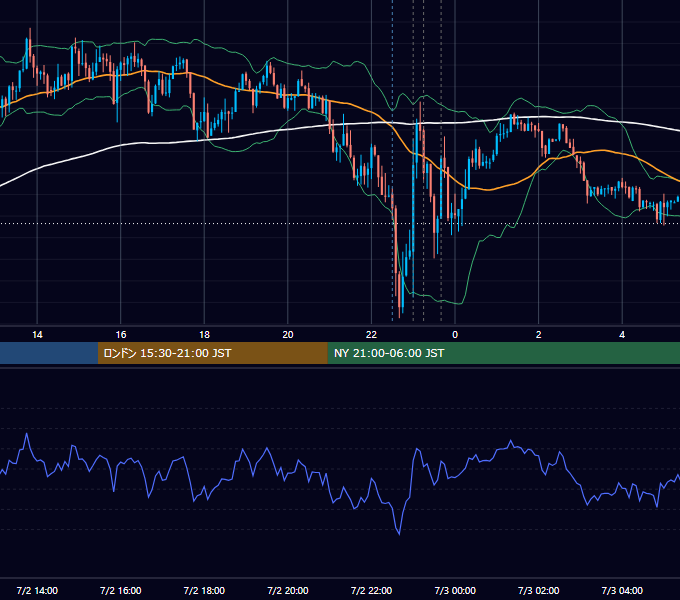 2024年7月2日（火） USD/JPY 5分足チャート