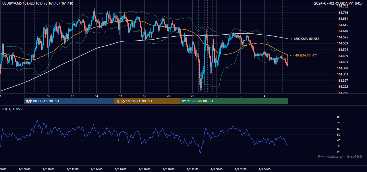 2024年7月2日（火） USD/JPY 5分足チャート