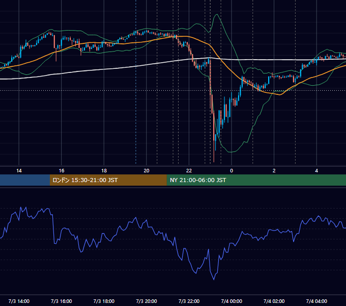 2024年7月3日（水） USD/JPY 5分足チャート
