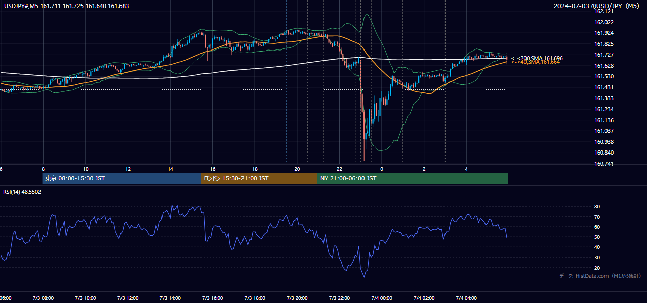 2024年7月3日(水) USD/JPY 5分足チャート