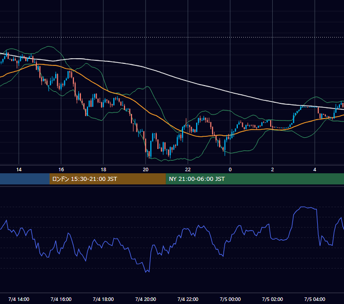 2024年7月4日（木） USD/JPY 5分足チャート