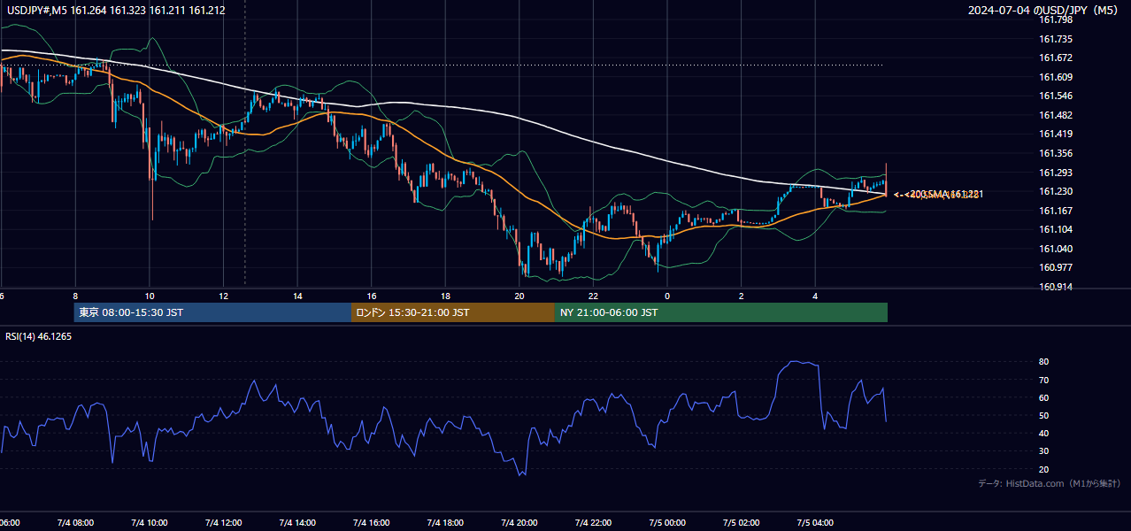 2024年7月4日(木) USD/JPY 5分足チャート