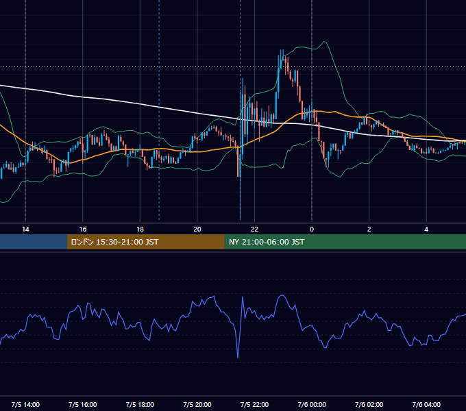 2024年7月5日（金） USD/JPY 5分足チャート