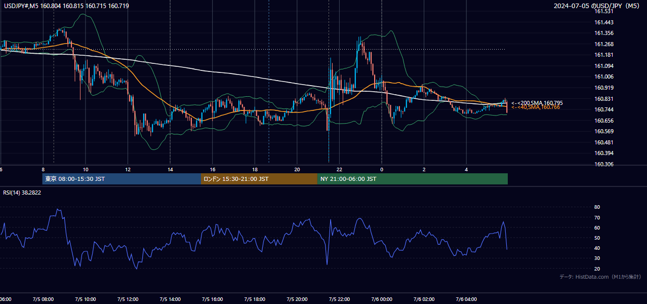 2024年7月5日（金） USD/JPY 5分足チャート