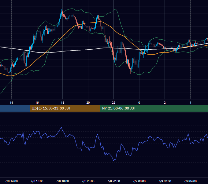 2024年7月8日（月） USD/JPY 5分足チャート