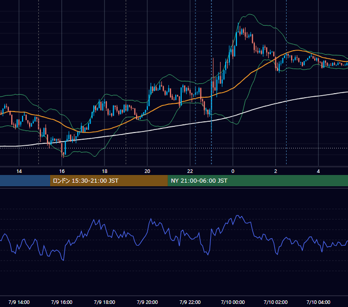 2024年7月9日（火） USD/JPY 5分足チャート