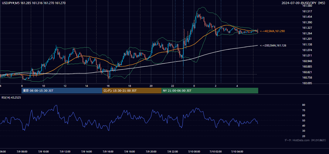 2024-07-09（火） USD/JPY 5分足チャート