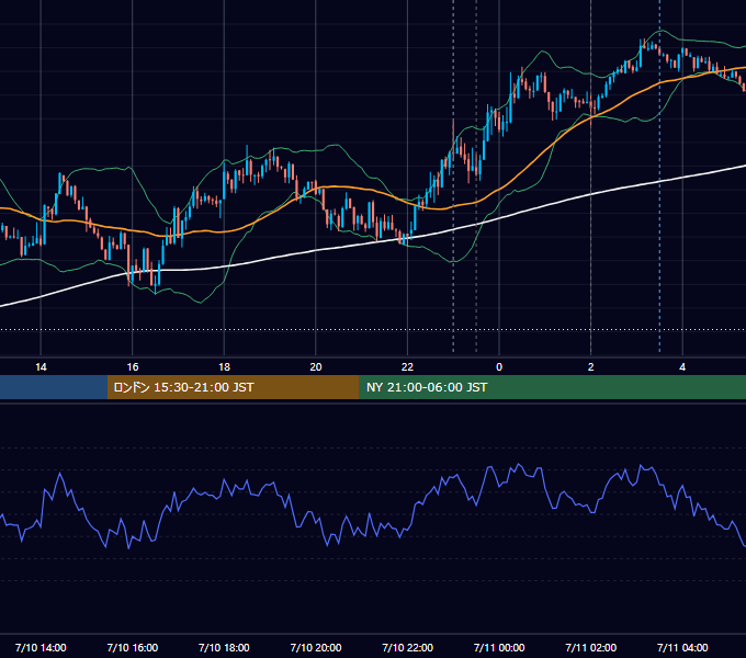 2024年7月10日（水） USD/JPY 5分足チャート