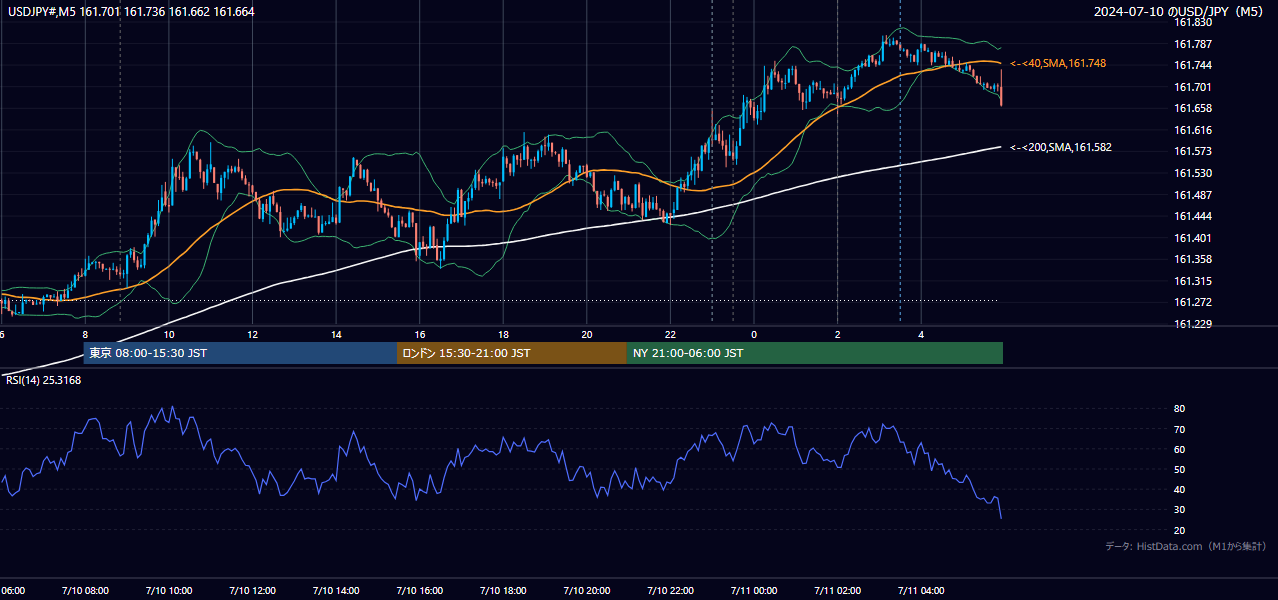 2024-07-10（水） USD/JPY 5分足チャート