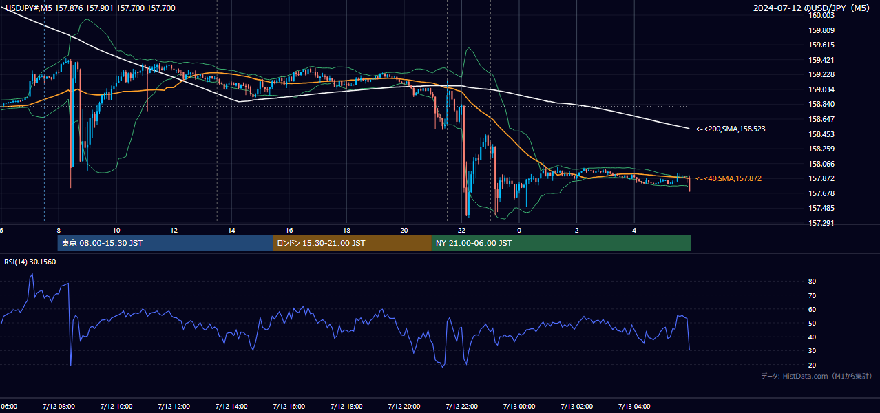 2024-07-12（金） USD/JPY 5分足チャート