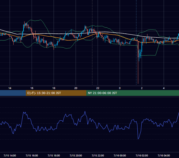 2024年7月15日（月） USD/JPY 5分足チャート