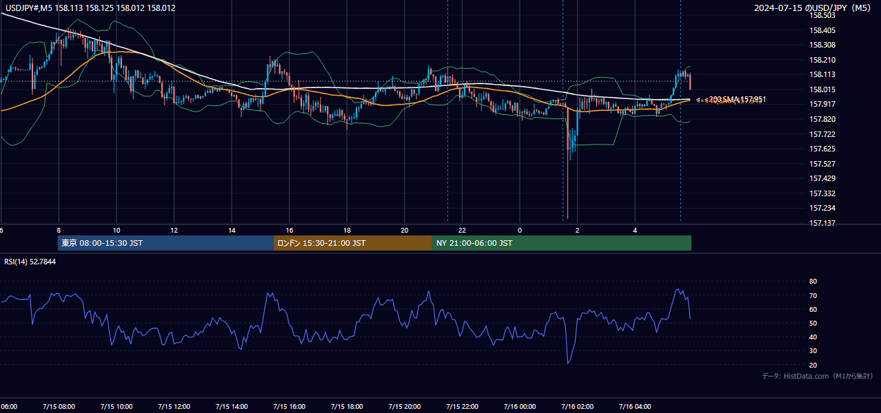 2024年7月15日(月) USD/JPY 5分足チャート