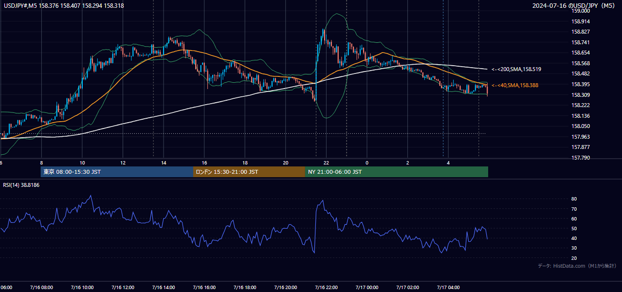 2024-07-16（火） USD/JPY 5分足チャート