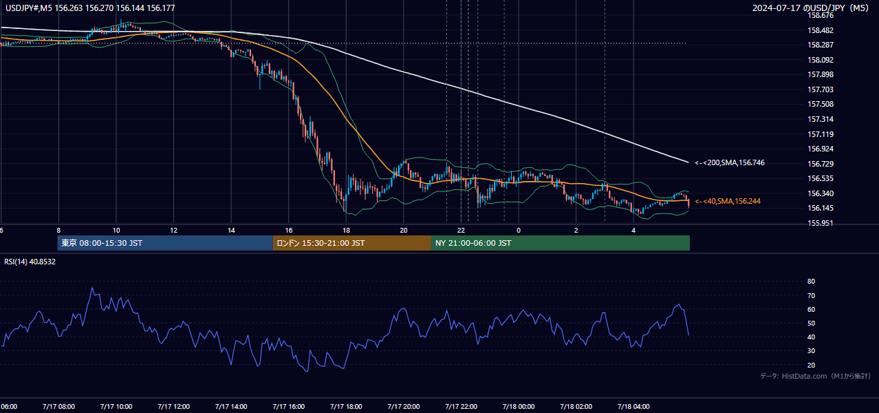 2024-07-17（水） USD/JPY 5分足チャート