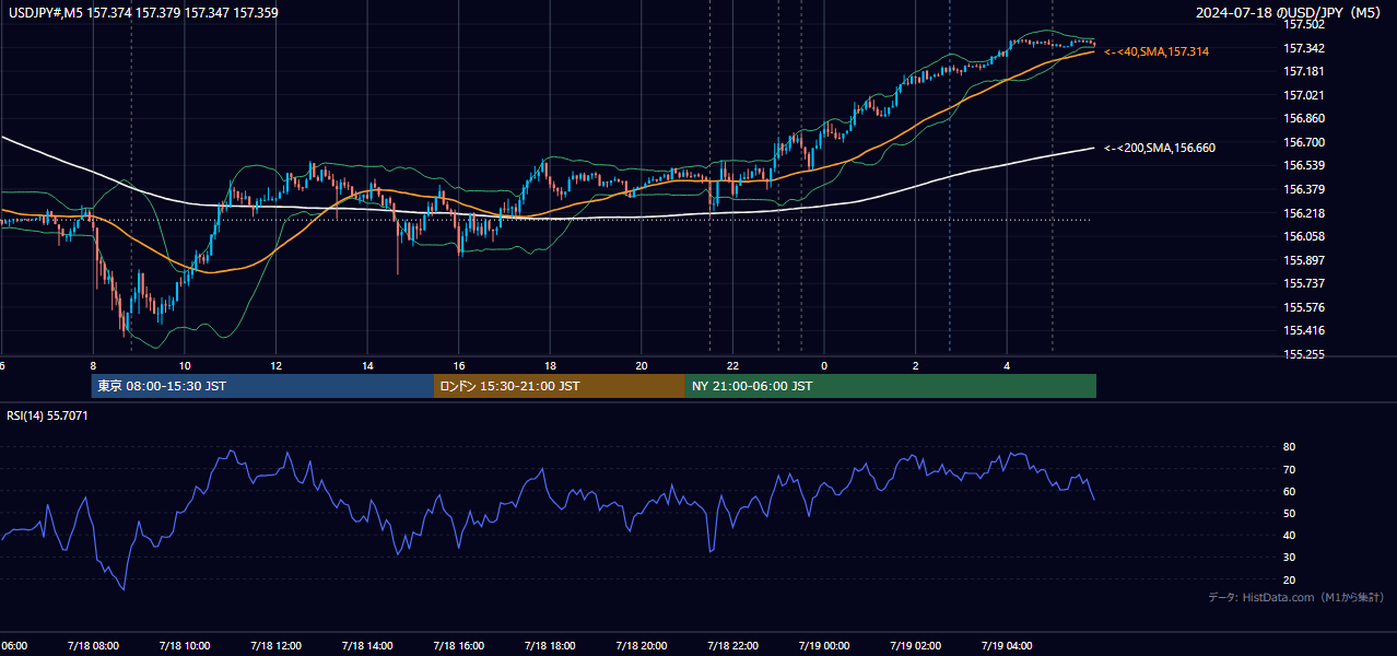 2024-07-18（木） USD/JPY 5分足チャート