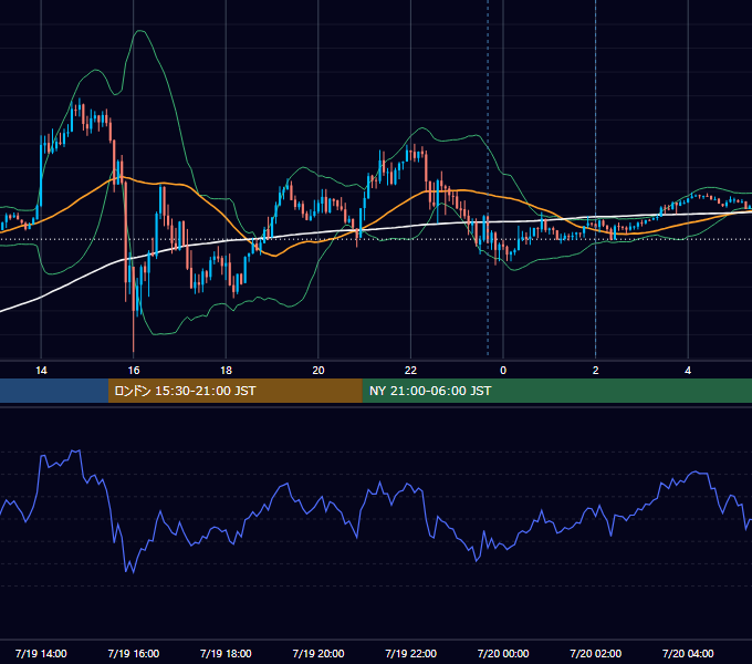 2024年7月19日（金） USD/JPY 5分足チャート