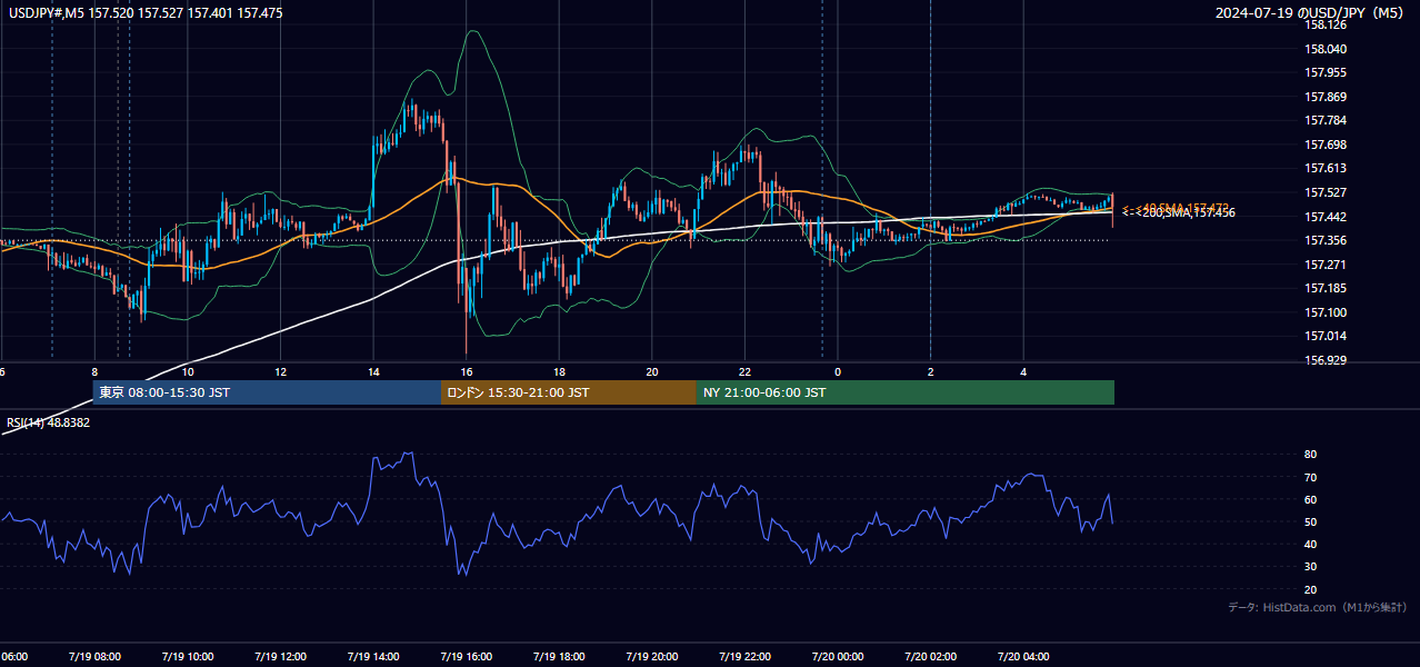 2024-07-19（金） USD/JPY 5分足チャート