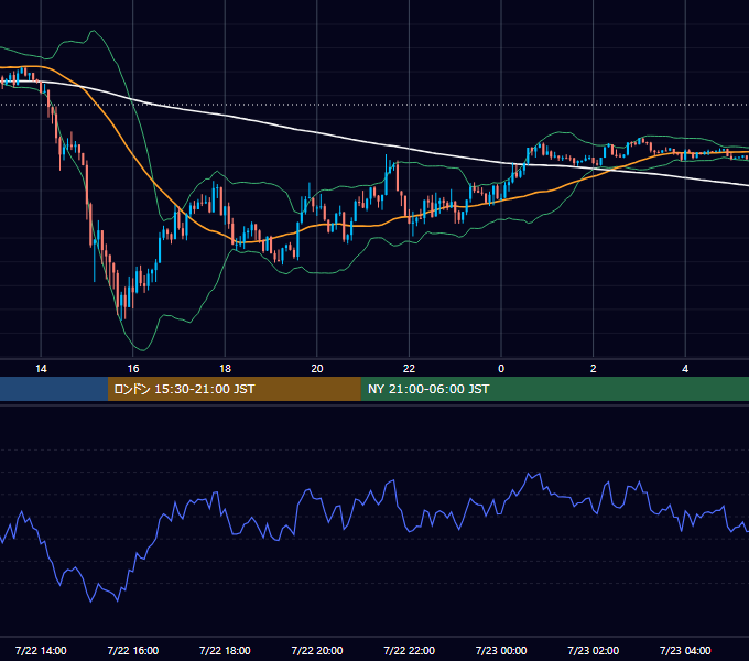 2024年7月22日（月） USD/JPY 5分足チャート