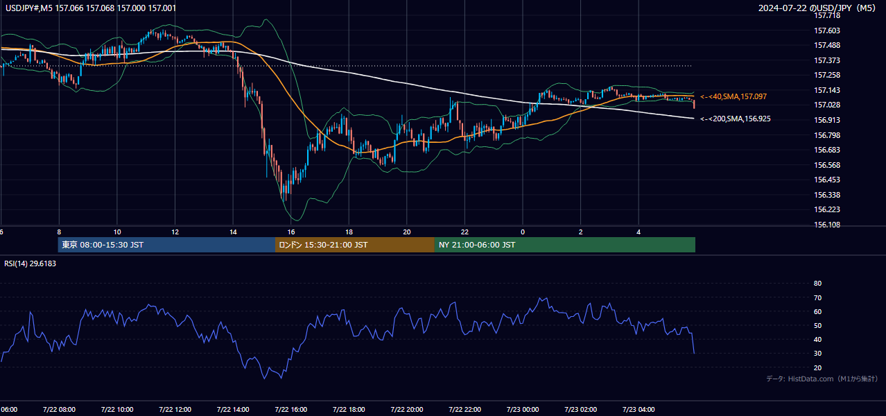 2024-07-22（月） USD/JPY 5分足チャート