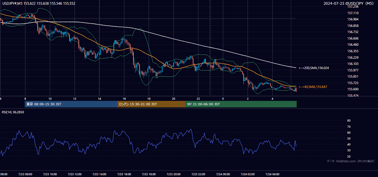 2024-07-23（火） USD/JPY 5分足チャート